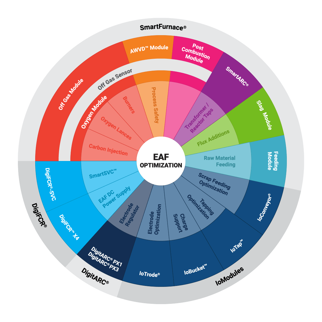 AMI SmartFurnace AMI SmartFurnace